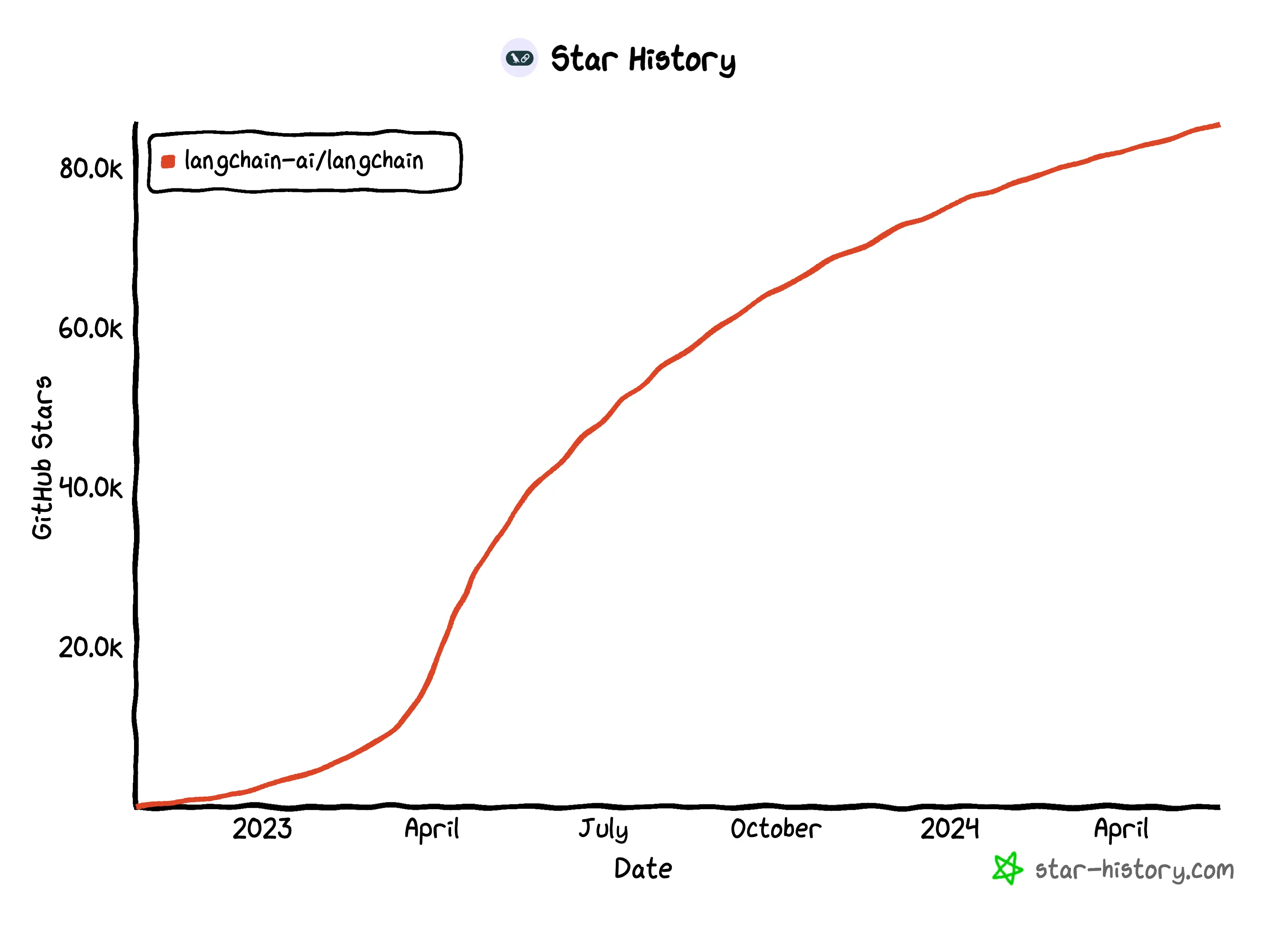 langchain-star-history