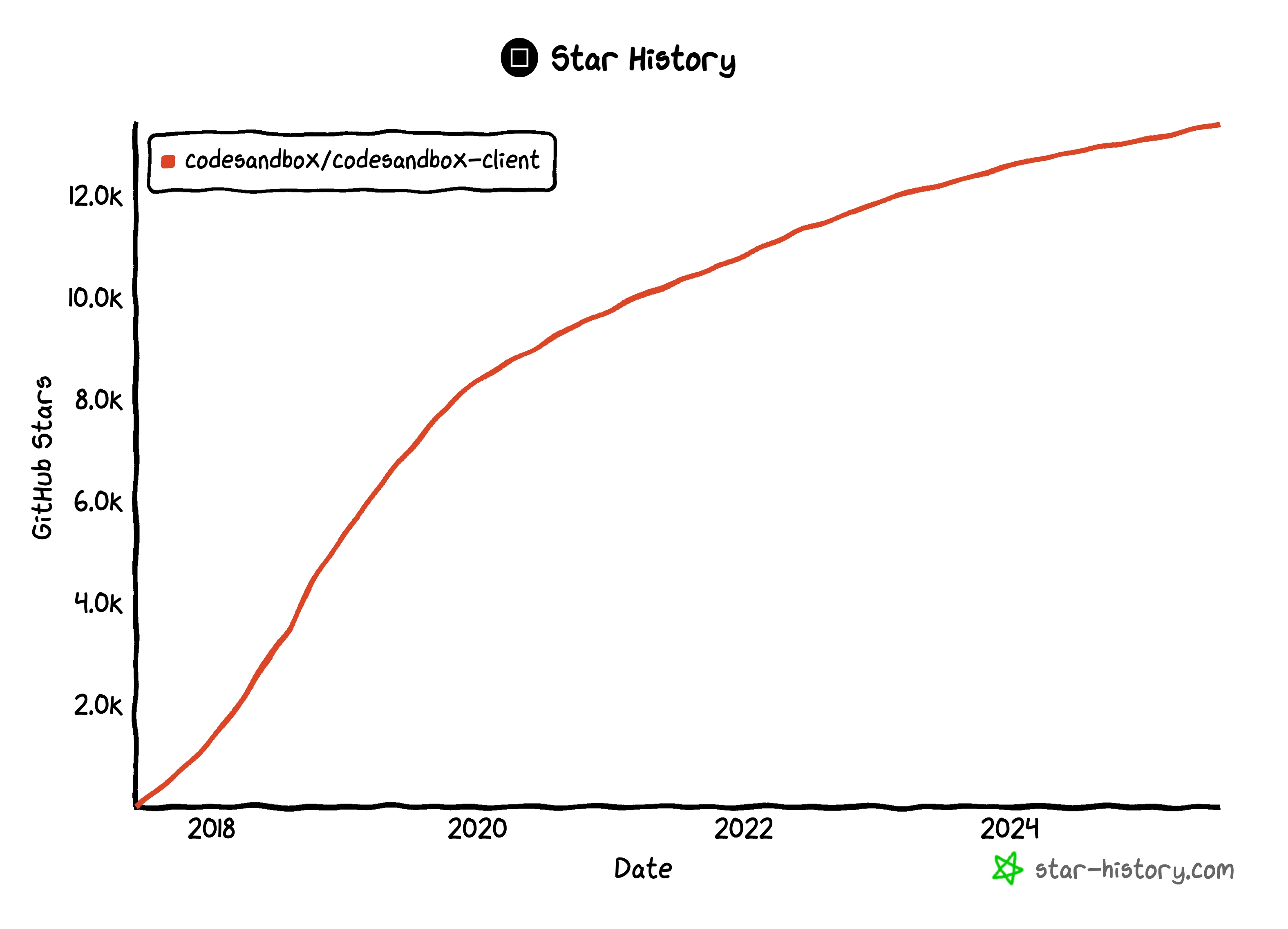 codesandbox-star