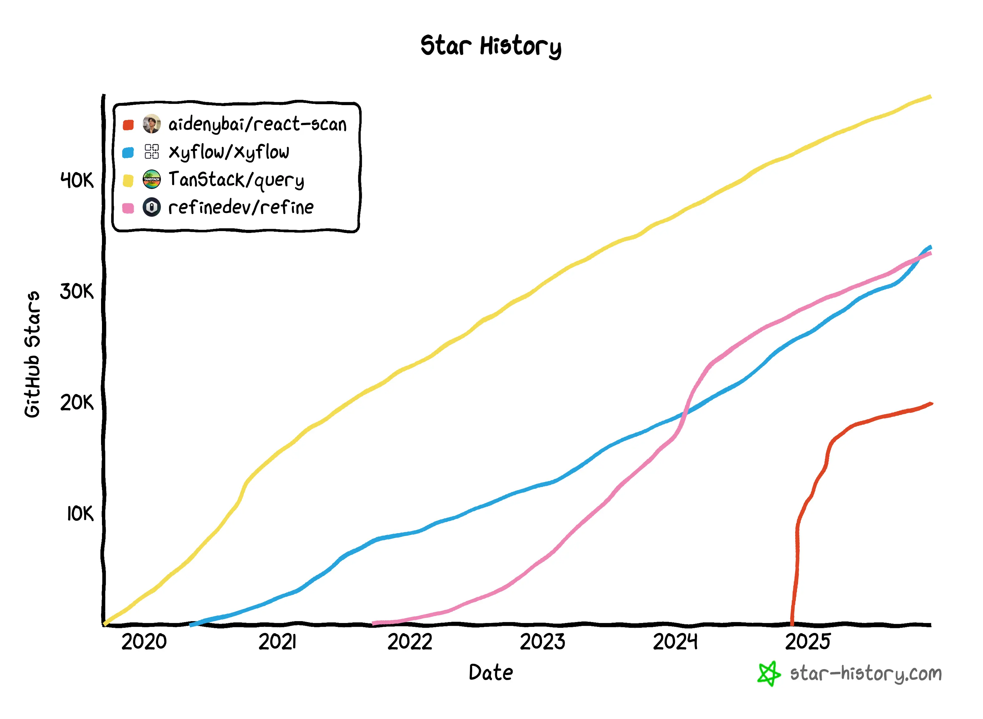star-history chart